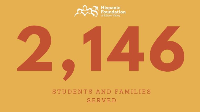 Served 2,146 Families in 2021